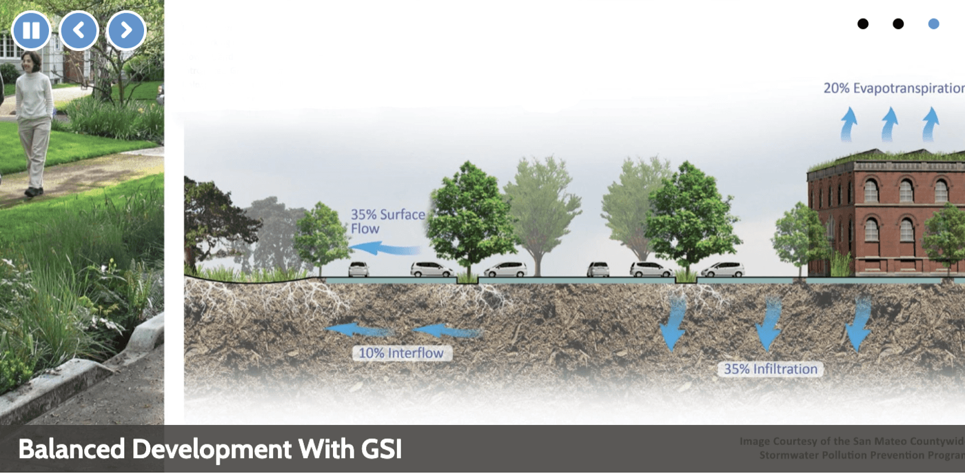 A rain-garden path photo alongside a labeled street cross-section diagram showing green stormwater infrastructure and water-flow percentages: 20% evapotranspiration, 35% surface flow, 10% interflow, 35% infiltration.
